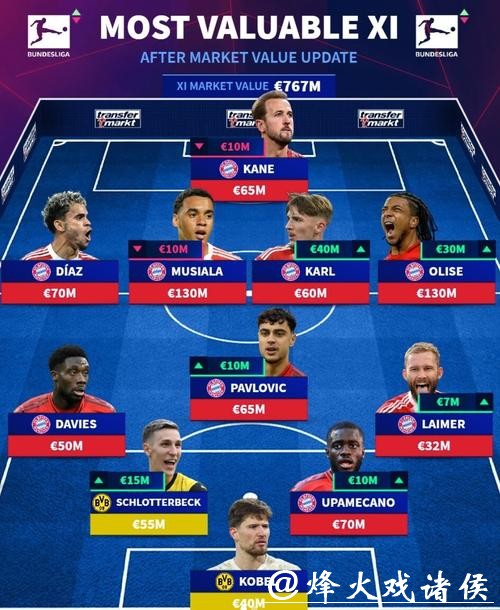 德甲最贵11人出炉!穆西亚拉、奥利塞均1.3亿并列第一,拜仁9将,多特2人 德甲最贵11人出炉!穆西亚拉、奥利塞均1.3亿并列第一,拜仁9将,多特2人